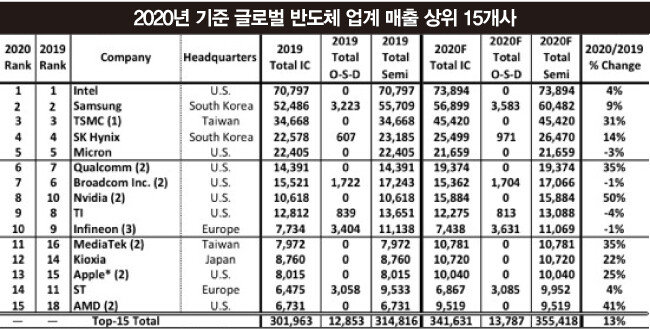 [IC인사이츠 제공]