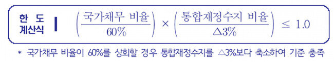 기획재정부가 마련한 재정 사용 한도 계산식. [기획재정부 제공]