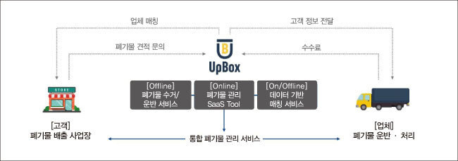 리코의 사업장 폐기물 관리 프로그램 ‘업박스’. [리코 제공]