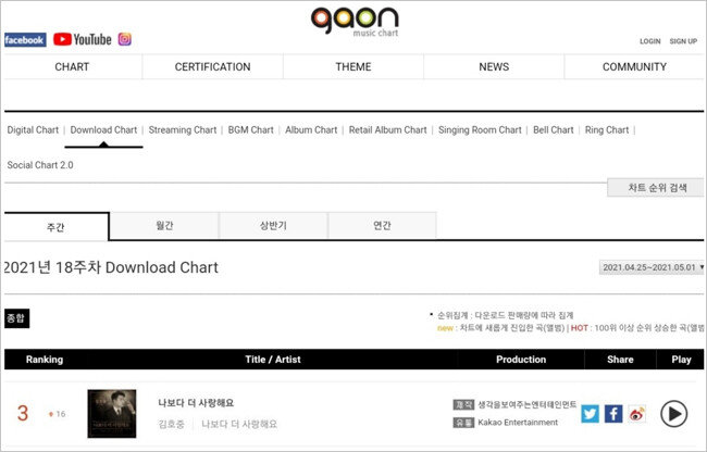 김호중의 노래 ‘나보다 더 사랑해요’가 가온차트 주간 다운차트(4.25~5.1)에서 3위를 기록했다. [사진=가온차트 캡처]
