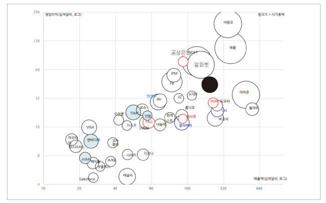 유진투자증권이 미국 블룸버그가 내놓은 2021년 예상 실적치를 근거로 작성한 그래프. 주요 글로벌 기업들의 매출, 영업이익, 시가총액의 상관관계를 파악할 수 있다. 삼성전자의 경우 매출액과 영업이익에서 공히 상위 10위 안에 들지만, 시가총액을 나타내는 ‘윙크기’는 매우 작다는 걸 알 수 있다. [유진투자증권]