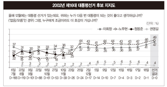 ※ 전국 만 20세 이상 남녀 전화조사, 매회 표본 크기는 11월까지 1000여 명, 12월 2000여 명. 포본오차 +2.2~3.1%포인트
(95% 신뢰수준)
※ 한국갤럽