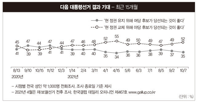 ※ 한국갤럽
