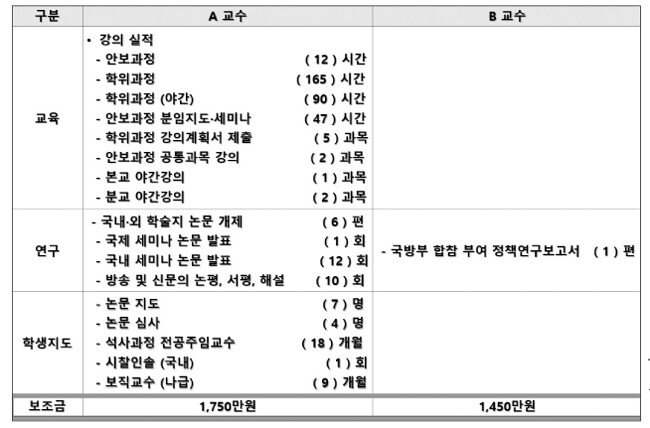 국방대 소속 교수 두 명의 교육연구보조비 지급 내역. [신원식 의원실 제공]