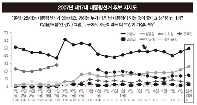 전국 만 19세 이상 남녀 전화조사, 매회 표본크기는 최소 731~ 최대 3,152명, 표본오차 ±1.7~3.6포%인트(95% 신뢰수준)
※ 출처: 한국갤럽