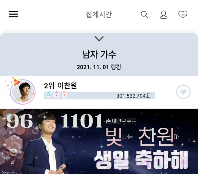 이찬원은 11월 1일 생일에 3억 표를 넘는 득표수를 기록했다.[사진=최애돌 셀럽 제공] ​​