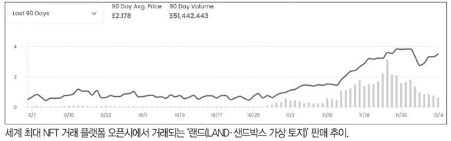 세계 최대 NFT 거래 플랫폼 오픈시에서 거래되는 ‘랜드(LAND·샌드박스 가상 토지)’ 판매 추이.