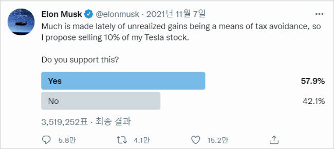 일론 머스크가 자신이 보유한 테슬라 주식 처분 여부에 대해 진행한 설문조사. 이후 일론 머스크의 주식 매도로 주가가 하락해 한때 900달러 선이 붕괴했다. [일론 머스크 트위터 캡처]