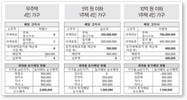 강남훈 교수가 토지보유세에 따른 기본소득을 시뮬레이션한 결과 저소득층 및 중산층은 납부액보다 기본소득으로 받는 지원금이 더 많은 것으로 나타났다. [강남훈 교수 ]