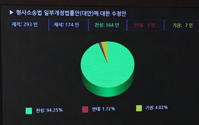 5월 3일 ‘검수완박’ 법안은 다수 의석을 차지한 민주당의 강행 의지로 94.25%의 찬성률을 기록하며 통과됐다. [뉴스1]