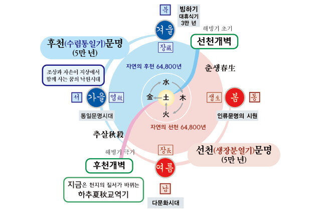 증산도는, 천지가 참된 사람을 길러내기 위해 ‘우주일년’이 사철 순환하며 ‘사람농사’를 짓는다고 설파한다. 안운산 태상종도사(1922~2012)가 이를 ‘우주일년’ 도표로 정리했다.