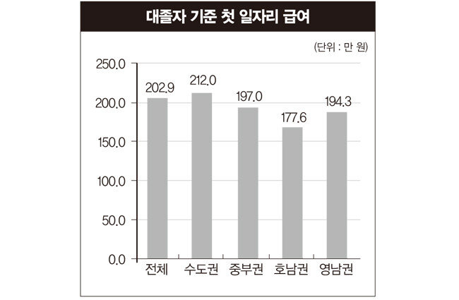 지역별 첫 일자리의 월평균 소득 비교. 대졸자 기준 수도권의 첫 일자리 급여가 가장 높다. [충북정책연구원]