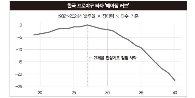 한국 프로야구 타자들의 ‘에이징 커브(노쇠화 국면)’를 예측한 그래프. [황규인 기자]