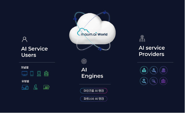 마음.ai는 수많은 휴먼 AI를 제공하는 클라우드 시스템이다. 채널별, 유형별로 다양한 사용자가 이용할 수 있다. 마인즈랩의 AI 엔진뿐 아니라 파트너사의 AI 엔진까지 연결 가능한 토털 인공지능 서비스를 제공한다. [마인즈랩]
