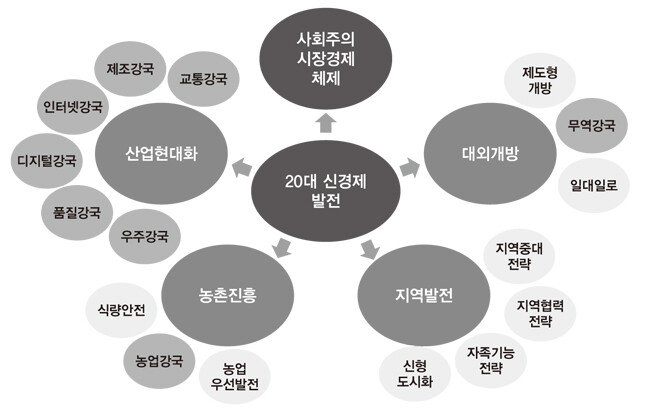 중국 제20차 당대회에서 제시한 향후 5년의 경제발전 전략. [중국정부망, 중국경제금융연구소]