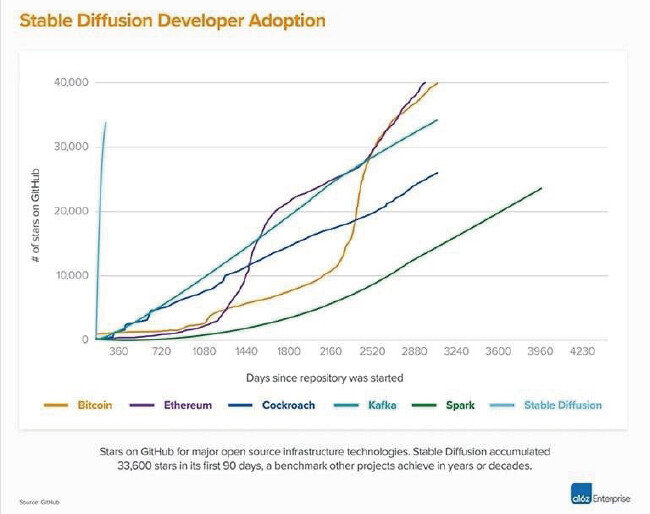 깃허브 소스코드 저장소의 이용자별 즐겨찾기(스타) 등록 현황. 맨 왼쪽이 스테이블 디퓨전으로 다른 분야에 비해 가파르게 즐겨찾기 등록 수가 늘었다. [깃허브]