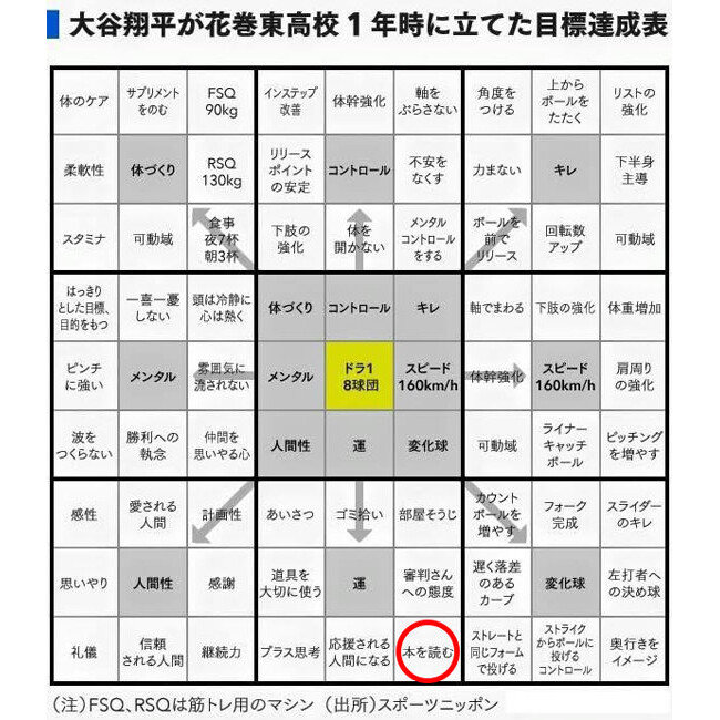 오타니 쇼헤이의 고교시절 목표달성 용지. 최하단 왼쪽에서 여섯 번째 사각형 안에 ‘本を読む(책 읽기)’라는 글귀가 적혀 있다. [동아DB]