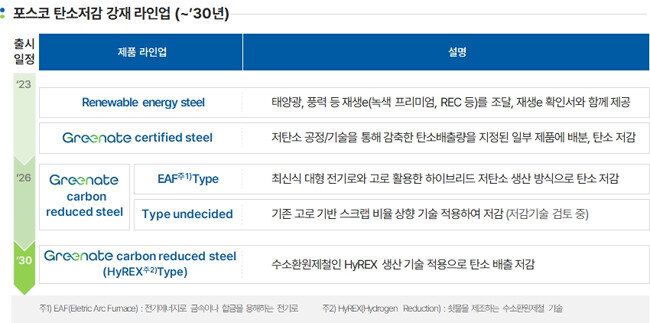 2030년까지 포스코가 출시할 강재 라인업. [포스코그룹]