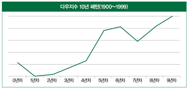 다우존스 지수(미국 30개 대표 종목 주가를 산술평균한 지수)의 10년간 패턴을 분석한 그래프. [강환국]