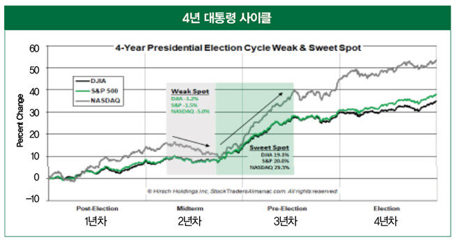 미국 대통령 임기와 주가의 상관관계를 나타낸 그래프. [hinch holdings]