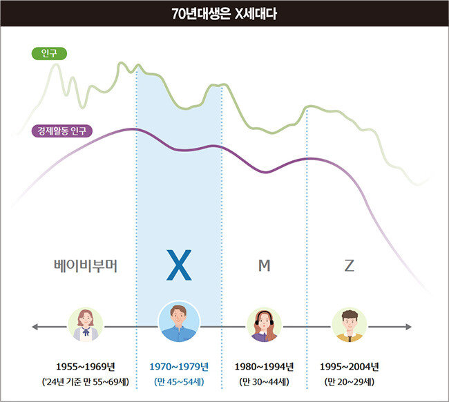 출처: 우리금융지주 보고서 ‘X세대의 생활’