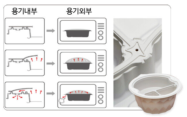 ‘찜팩’은 수증기 압력이 일정 수준에 도달하면 구멍 앞쪽 필름이 벌어져 수증기가 배출되는 압력밥솥 원리를 응용했다(왼쪽). 싱가포르 항공사 기내식 용기.