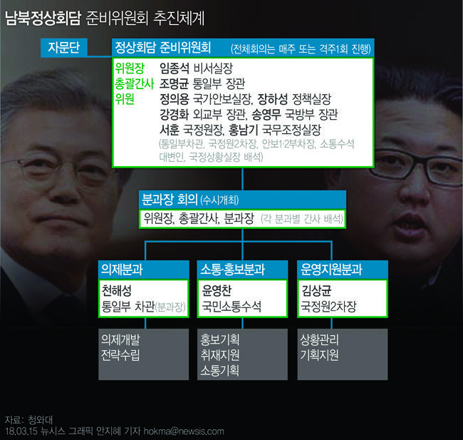 남북정상회담 준비위원회 조직도. 통일부와 국가정보원이 핵심을 맡고 있는 듯하지만 이들은 제 역할을 하지 못하고 있다. [사진 제공=뉴시스]
