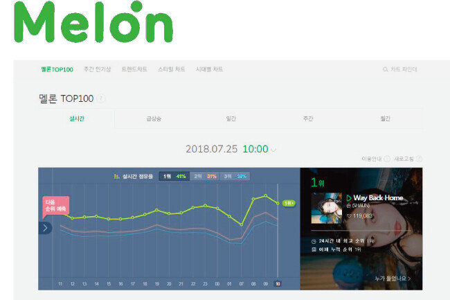 음원사이트 ‘멜론’의 실시간 차트 ‘멜론 TOP100’