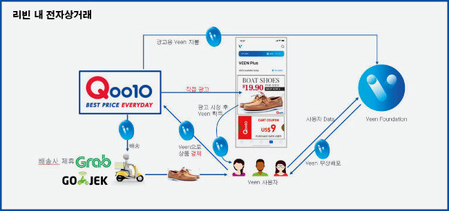 리빈 이용자들은 개인 위치정보와 광고 시청을 통해 번 빈으로 상품을 구매할 수 있다.
