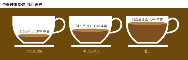 커피 샷은 추출 시간과 추출량에 따라 크게 리스트레토, 에스프레소, 룽고로 나뉜다.
