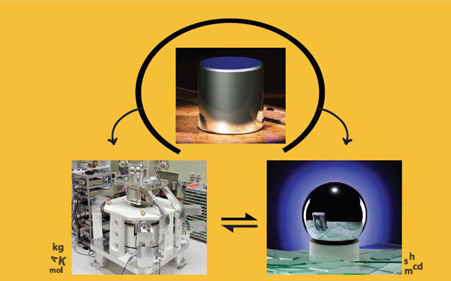 130년간 인류 무게 단위의 권좌에서 물러나게 된 ‘르 그랑 K
(국제킬로그램원리)’와 그 혁명의 양대주역인 ‘키블저 (좌)’과 
실리콘 공(우)’ [위키피디아, 사진 제공·한국표준과학연구원(KRISS), 사진 제공 · 독일연방물리기술원(PTB)]