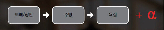 공사 범위에 따른 인테리어 공사 순서 