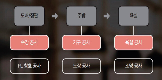 막퍼줘 2호집의 공사 범위 