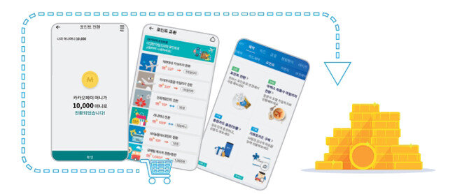 ‘삼포적금’에 활용되는 모바일 애플리케이션 화면 예시. 맨 왼쪽부터 하나멤버스의 하나머니 충전, OK캐시백 포인트몰, 삼성카드 포인트 전환 메뉴 화면.