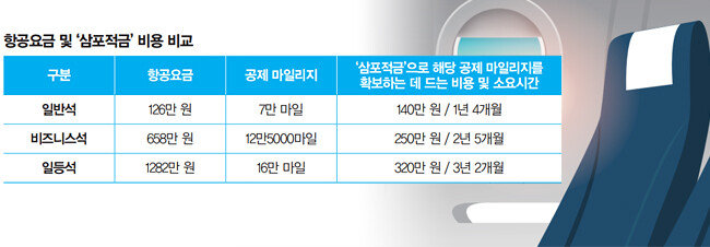 주 | ① 대한민국 인천~미국 뉴욕 평수기 왕복 기준. 항공요금은 대한항공 인터넷 홈페이지에서 2020년 3월 14일 출발,
3월 21일 귀국 일정으로 좌석별 최저가 검색. 유류할증료, 세금, 기타 수수료 제외.
 ② SC제일은행이 대한항공 마일리지에 적용하는 20 대 1 전환 비율, 즉 SC제일은행 20포인트를 대한항공 1마일리
지로 전환한 경우를 가정. [shutterstock]