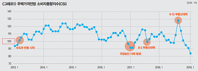 주 | 주택가격전망 소비자동향지수(CSI) : 1년 후 주택 가격에 대한 소비자의 전망을 조사. 지수가 100을 넘으면 주택 가격이 상승한다는 응답이 많다는 의미 [출처 | 한국은행]
