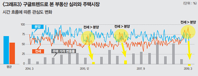 주 | 2014년 1월~2019년 3월 검색량 중 가장 높은 검색량을 100으로 해 표준화 수치로 나타낸 것. 파란색은 ‘분양’ 검색량 수치, 붉은색은 ‘전세’ 검색량 수치. 주택 가격 변동률은 전분기 대비 [출처 | 구글트렌드, 부동산114]