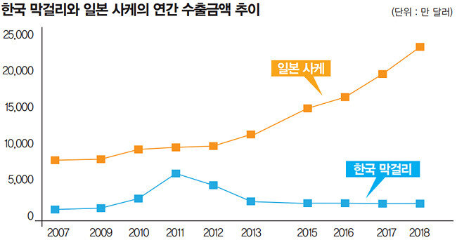 출처 | 관세청, 일본주조조합중앙회