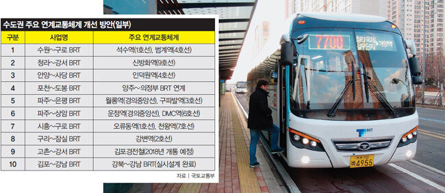 2013년 도입된 간선급행버스(BRT)는 지하철 등 교통망이 확충되지 않은 경기 일부 지역과 서울 주요 지역을 이어줘 시민의 발이 되고 있다. [동아DB]