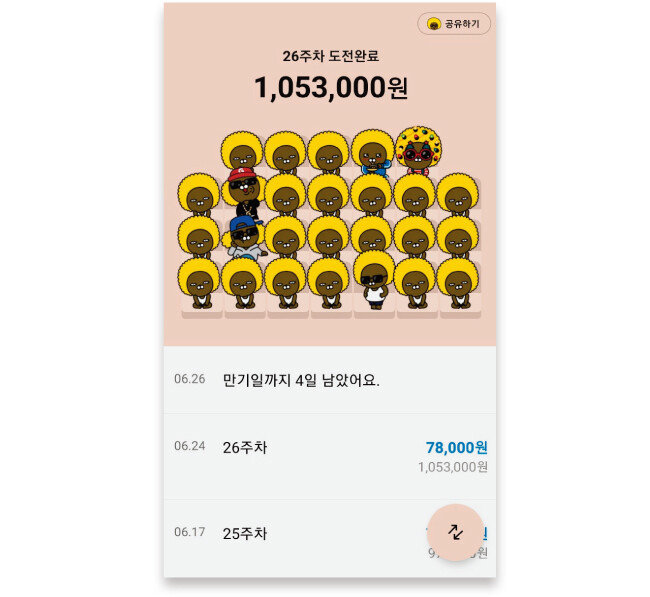2030세대는 ‘나도 모르게’ 목돈을 마련하는 방법으로 카카오뱅크의 ‘26주 적금’을 추천한다. 지난해 6월 출시된 26주 적금은 누적 계좌 개설 수가 273만여 건에 달할 정도로 인기가 좋다.
