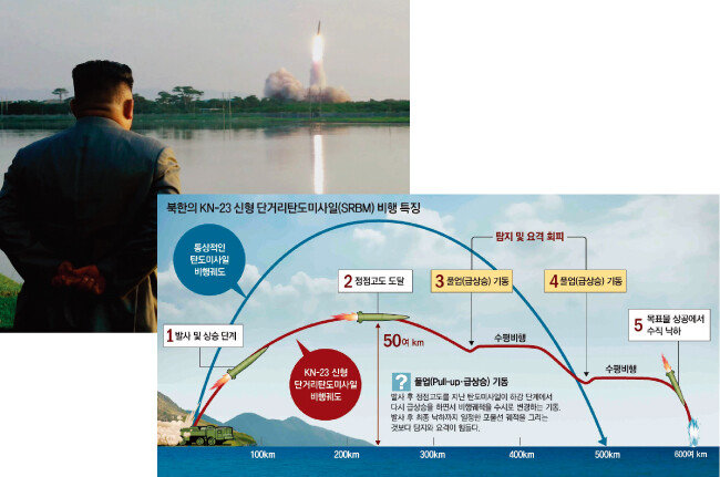 7월 25일 북한 강원도 원산시에서 김정은 국무위원장이 신형 단거리 탄도미사일 발사 모습을 지켜보고 있다(위). 미국이 ‘KN-23’으로 명명한 북한 신형 단거리탄도미사일의 비행 특징. 러시아가 개발한 이스칸데르 미사일과 유사한 궤적을 보여 추적이 까다로운 것으로 알려졌다. [조선중앙통신, 동아DB]