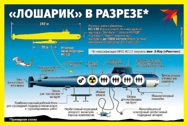 러시아의 스파이 핵잠수함 AS-12 로샤리크. [콤소몰스카야 프라우다]