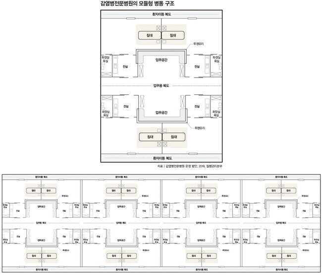 질병관리본부가 펴낸 ‘감염병 전문병원 운영 방안’ 연구결과보고서가 제시한 모듈형 병동 구조. 1개 모듈에 4개 병실이 배치되며(위), 일반 병동은 4개 모듈, 16개 병실로 구성할 것을 제안한다. 