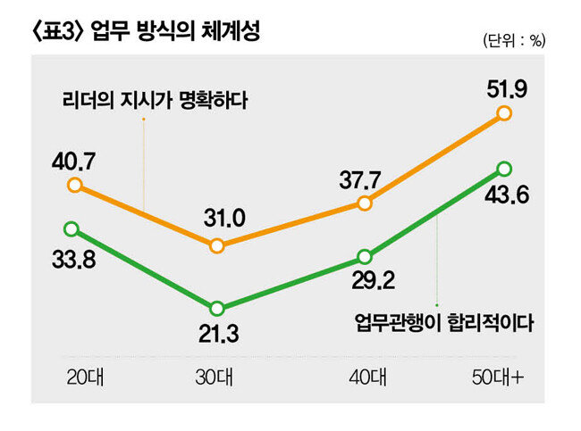 업무방식의 체계성에 대한 인식. [자료 제공=대한상공회의소]
