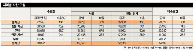 지역별 자산 구성. [미래에셋은퇴연구소]
