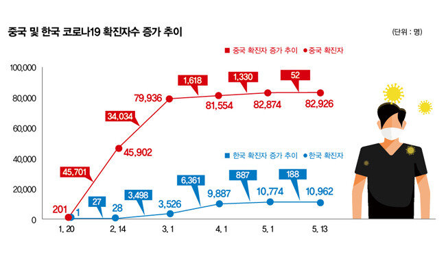 중국 및 한국 코로나19 확진자수 증가 추이. [자료제공=환경부. 국제보건기구(WHO)]