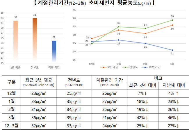 2019년 12월~2020년 3월 초미세먼지 농도 변화. [자료제공=환경부]