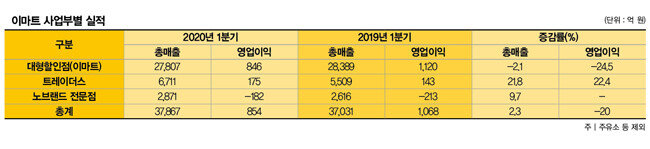 이마트 사업부별 실적. [자료제공=이마트]