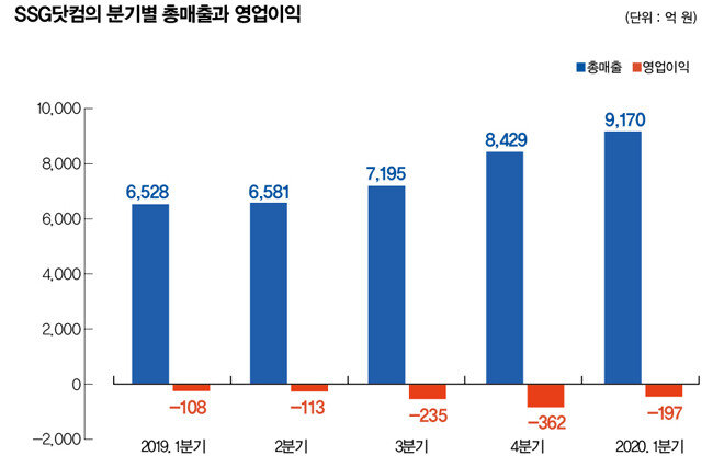 쓱닷컴 1분기 매출 및 영업이익. [자료 제공=이마트]