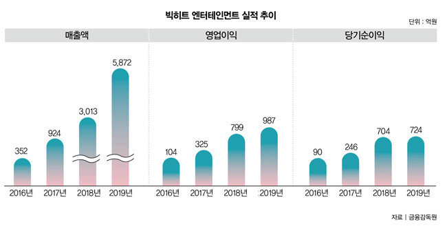 빅히트엔터테인먼트 실적 추이.
